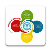 Brand Management